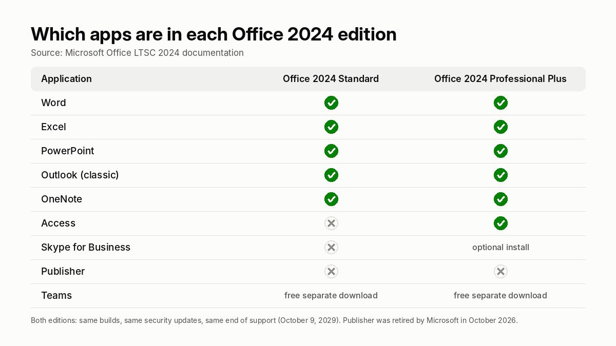 Table of apps included in Office 2024 Standard and Office 2024 Professional Plus, showing Access only in Professional Plus and Publisher in neither