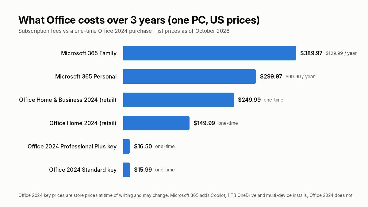 Bar chart comparing three-year cost of Microsoft 365 Family and Personal subscriptions with one-time Office 2024 purchases including Professional Plus and Standard keys